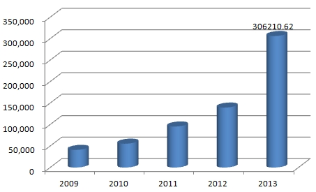 德賽電池2009年以來出口業(yè)務(萬元)