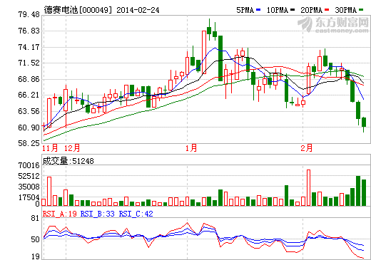 德賽電池股價(jià)走勢圖