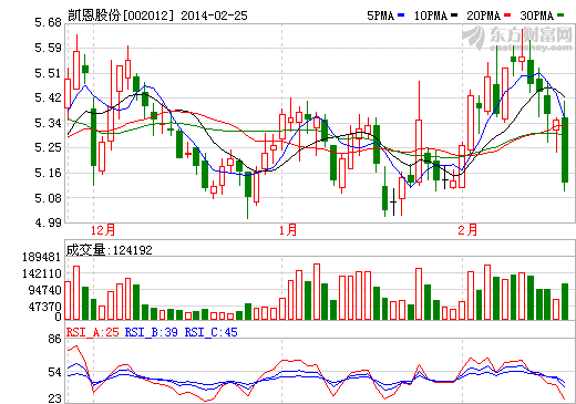 凱恩股份股價(jià)走勢圖