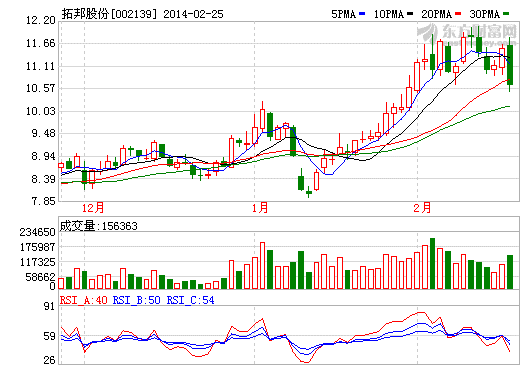 拓邦股份股價(jià)走勢(shì)圖