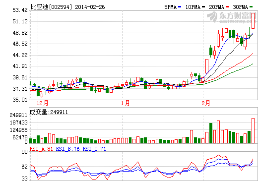 比亞迪股價走勢圖