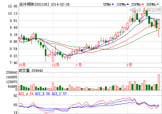 滄州明珠股價(jià)走勢(shì)圖-中國電池網(wǎng)