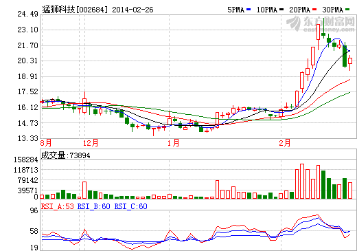 猛獅科技股價(jià)走勢(shì)圖-中國(guó)電池網(wǎng)