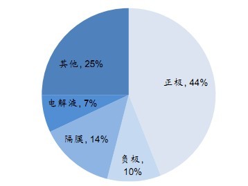 鋰電池成本構(gòu)成