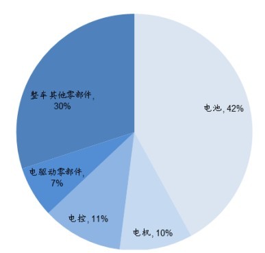 新能源汽車成本構(gòu)成