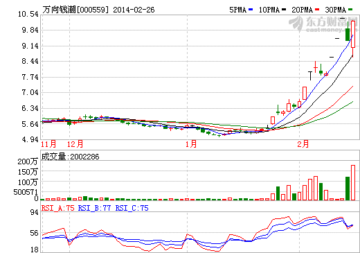 萬向錢潮股價走勢圖-中國電池網(wǎng)