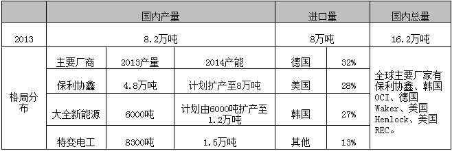 多晶硅價(jià)格半年大漲三成 料后續(xù)漲勢(shì)趨緩