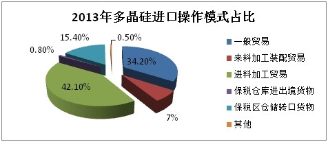 多晶硅價(jià)格半年大漲三成 料后續(xù)漲勢(shì)趨緩