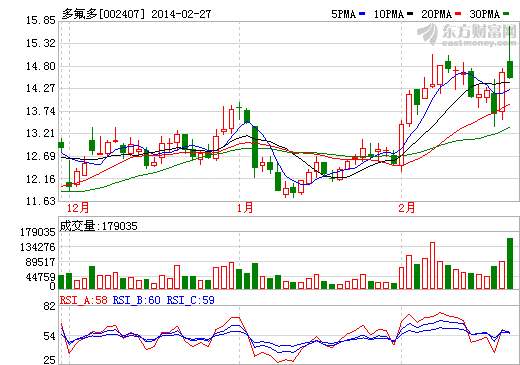 多氟多股價(jià)走勢(shì)圖-中國(guó)電池網(wǎng)