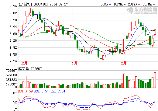 江淮汽車股價走勢圖