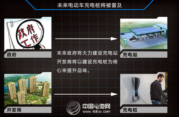 充電樁大規(guī)模建設(shè)在即 鋰電池隔膜企業(yè)望受益