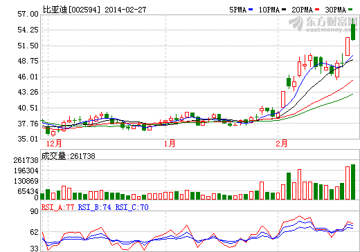 比亞迪股價(jià)走勢(shì)圖