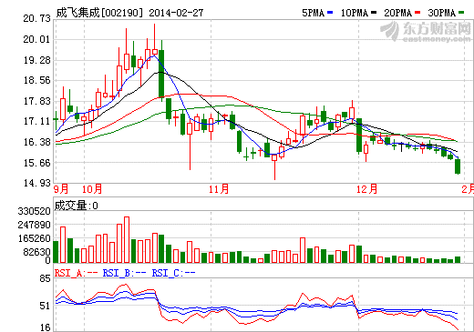 成飛集成股價(jià)走勢(shì)圖