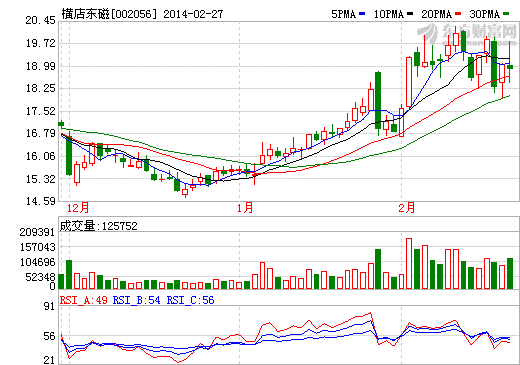 橫店?yáng)|磁股價(jià)走勢(shì)圖