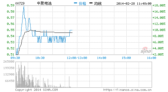 特斯拉概念熱炒電池股受捧 中聚電池一度漲逾18%