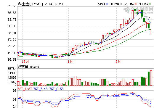 科士達(dá)股價(jià)走勢(shì)圖-中國(guó)電池網(wǎng)