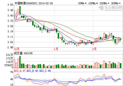 中國(guó)聯(lián)通股價(jià)走勢(shì)圖