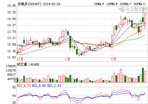 多氟多股價(jià)走勢(shì)圖