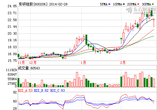 有研硅股股價(jià)走勢(shì)圖