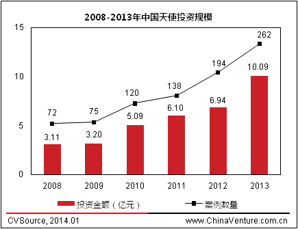 2013年中國天使投資年度報告