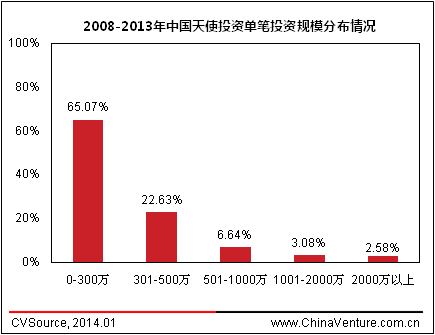 2013年中國天使投資年度報告