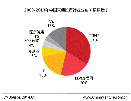 2013年中國(guó)天使投資年度報(bào)告