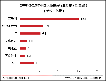 2013年中國(guó)天使投資年度報(bào)告