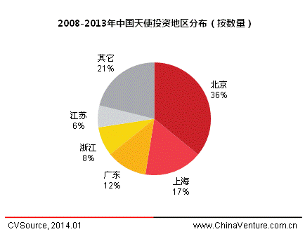 2013年中國(guó)天使投資年度報(bào)告