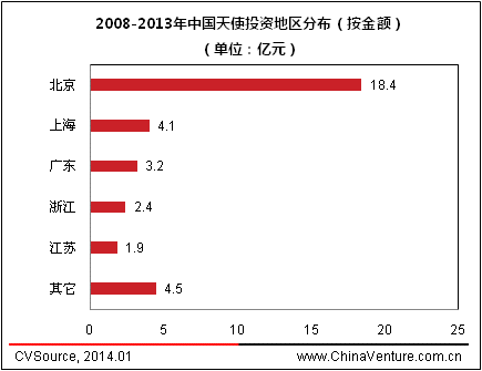 2013年中國(guó)天使投資年度報(bào)告