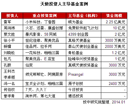 2013年中國(guó)天使投資年度報(bào)告