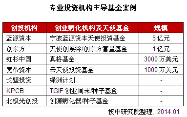 2013年中國(guó)天使投資年度報(bào)告