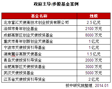 2013年中國天使投資年度報告