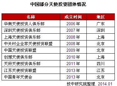 2013年中國天使投資年度報告