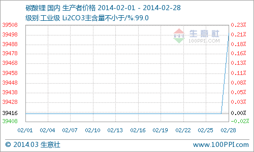 2月國(guó)內(nèi)碳酸鋰市場(chǎng)行情分析