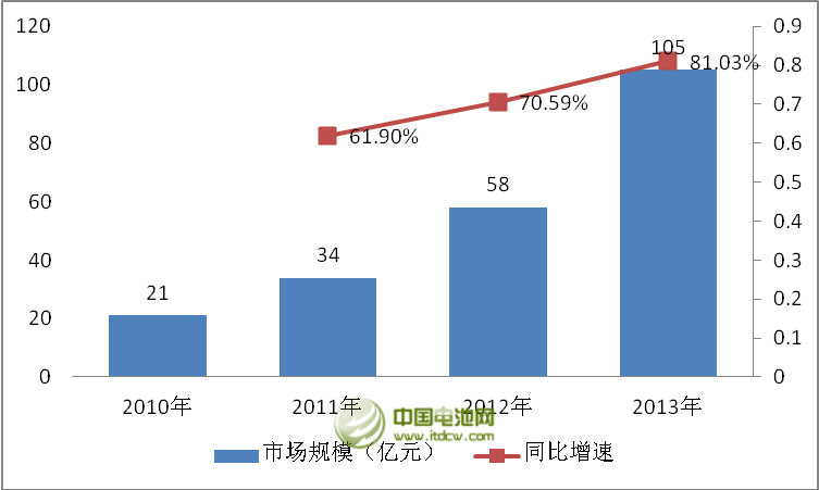 日趨白熱化 2014年移動電源行業(yè)差異化競爭