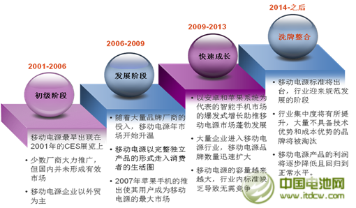 日趨白熱化 2014年移動電源行業(yè)差異化競爭