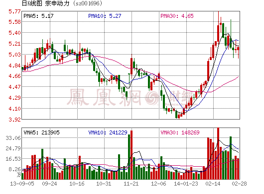 宗申動力：全面發(fā)展各種電池及超級電容技術(shù)