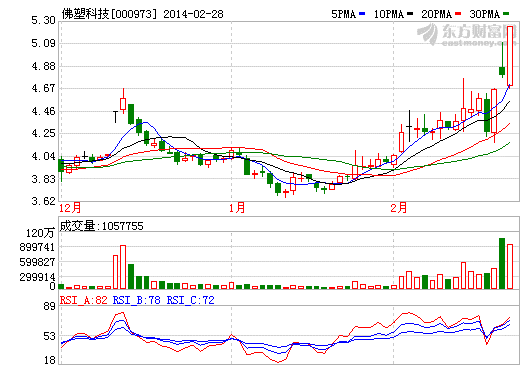 佛塑科技股價走勢圖