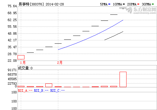 易事特股價走勢圖