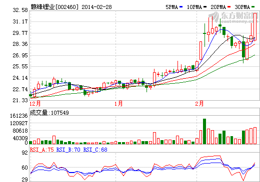 贛鋒鋰業(yè)股價(jià)走勢(shì)圖