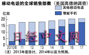 喪失主導(dǎo)權(quán) 日本智能手機(jī)將被牽著鼻子走？