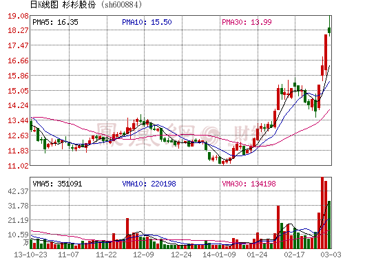 杉杉股份:產(chǎn)業(yè)鏈完整的鋰電池行業(yè)明星