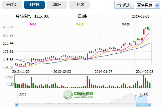 港股市場熱炒特斯拉概念 中聚電池暴漲37%