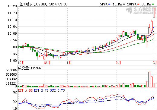 滄州明珠股價走勢圖