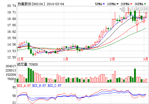 勁嘉股份股價走勢圖