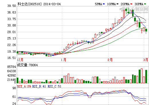 科士達(dá)：充電樁為今年研發(fā)重點(diǎn) 暫無市場訂單