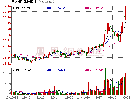 沾邊特斯拉 贛鋒鋰業(yè)開春股價飆漲56.70%