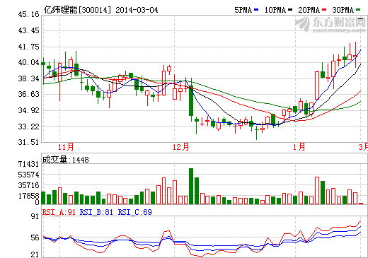 億緯鋰能股價走勢圖