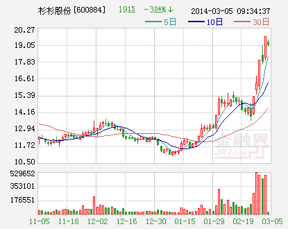 擬加碼鋰電池業(yè)務(wù) 杉杉股份創(chuàng)兩年多新高