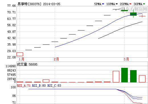 易事特股價(jià)走勢(shì)圖